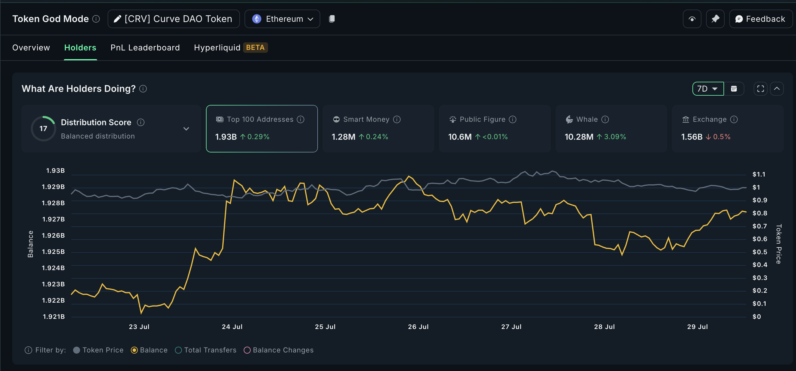 CRV sees major whale attention